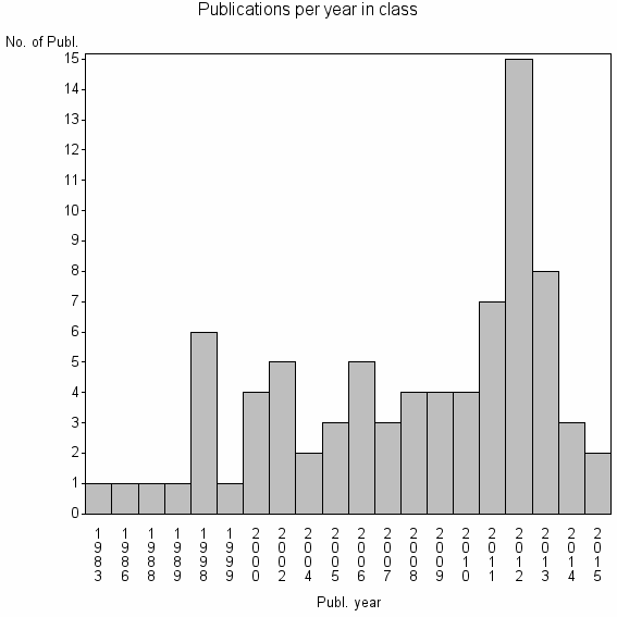 Bar chart of Publication_year