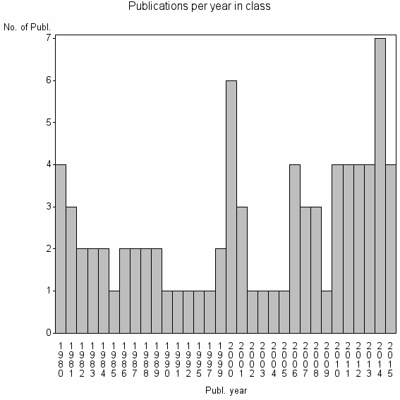 Bar chart of Publication_year