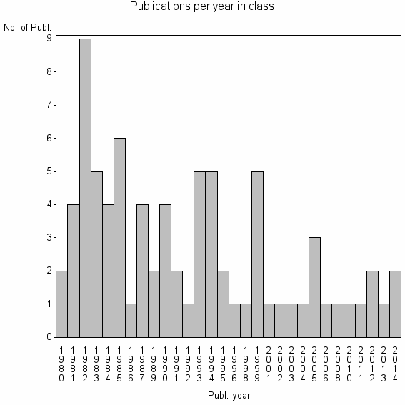 Bar chart of Publication_year