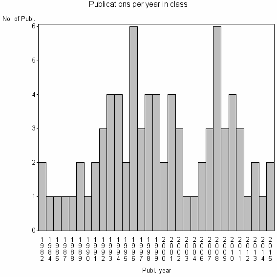 Bar chart of Publication_year