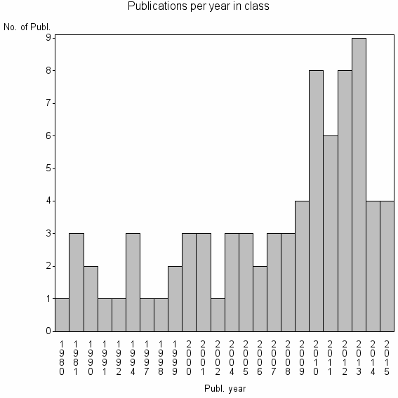 Bar chart of Publication_year