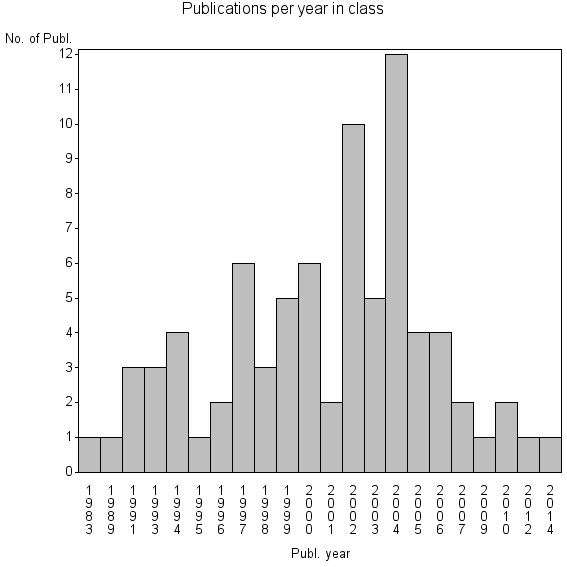Bar chart of Publication_year