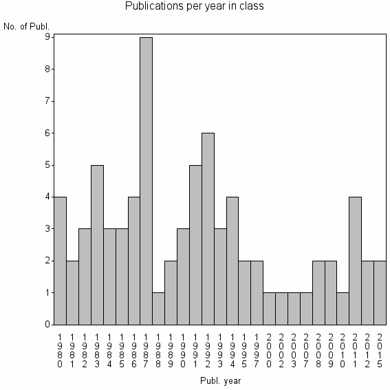 Bar chart of Publication_year