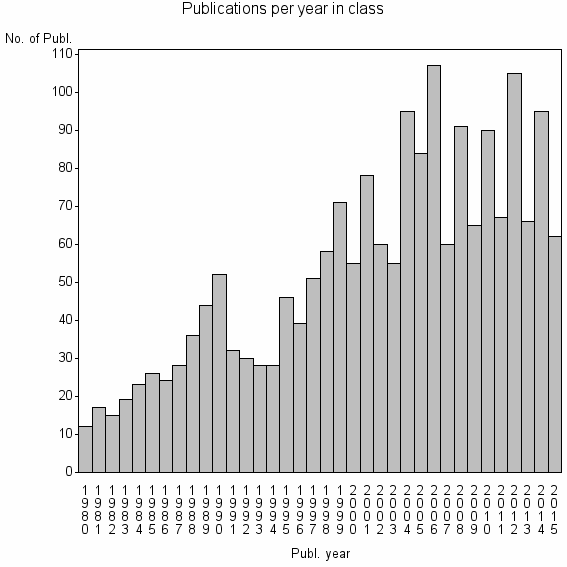 Bar chart of Publication_year