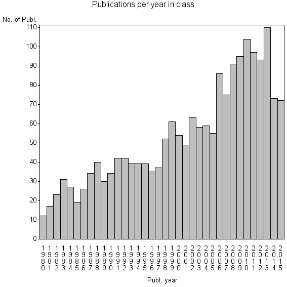 Bar chart of Publication_year