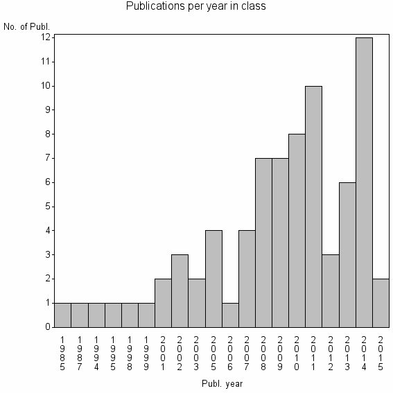 Bar chart of Publication_year