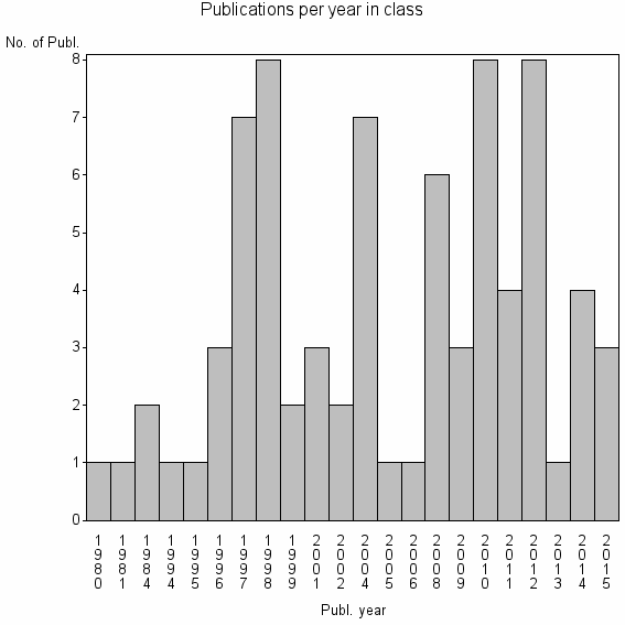 Bar chart of Publication_year