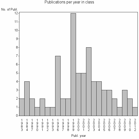 Bar chart of Publication_year