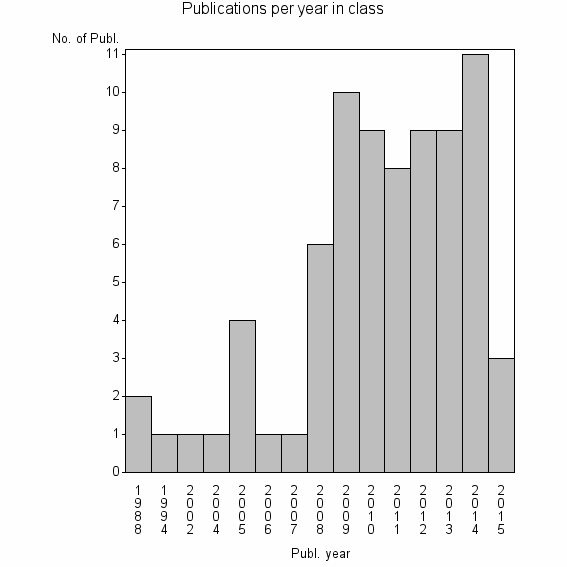 Bar chart of Publication_year