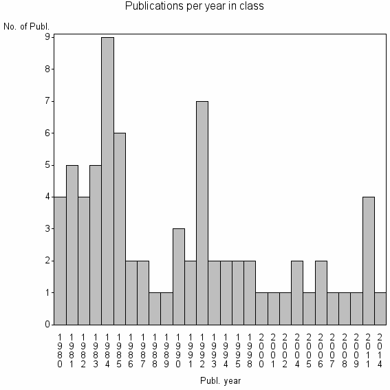 Bar chart of Publication_year