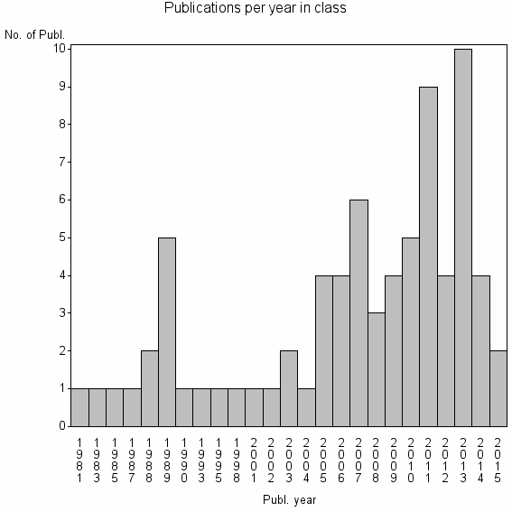 Bar chart of Publication_year