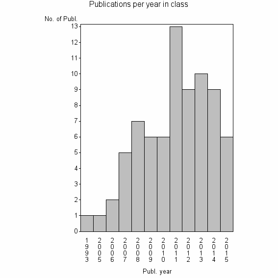 Bar chart of Publication_year