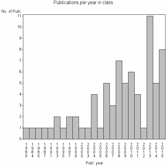 Bar chart of Publication_year