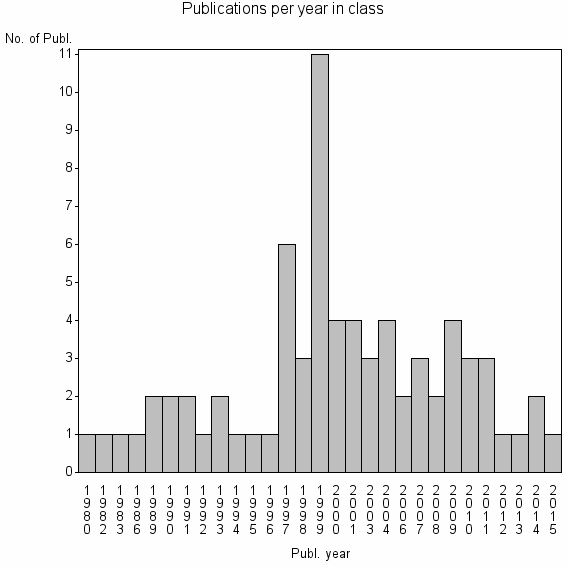 Bar chart of Publication_year