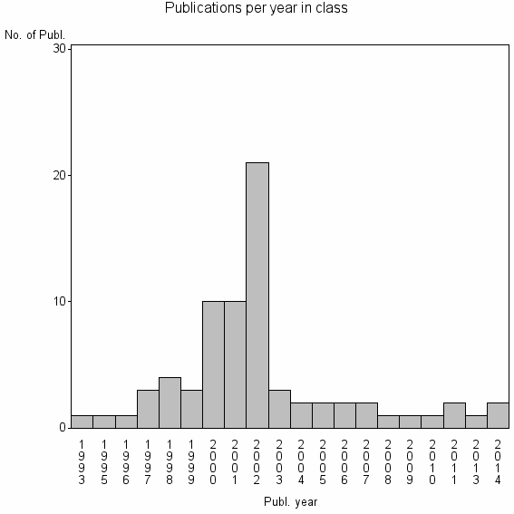 Bar chart of Publication_year