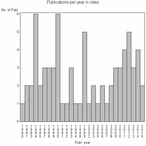 Bar chart of Publication_year