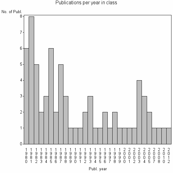 Bar chart of Publication_year