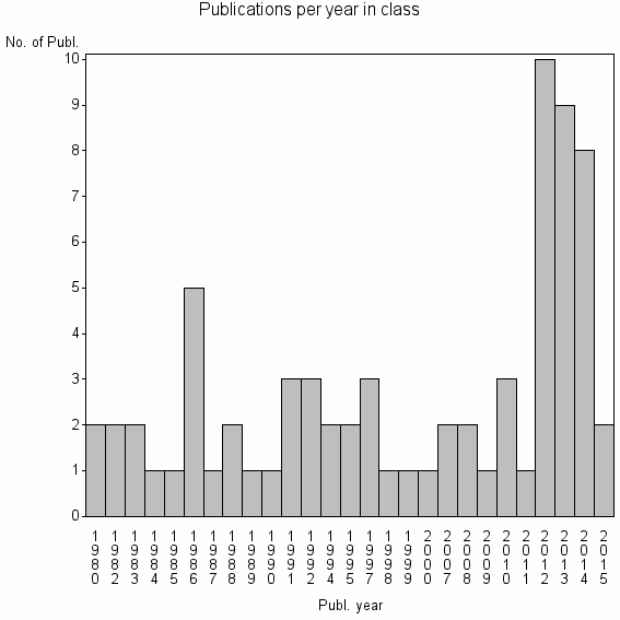Bar chart of Publication_year