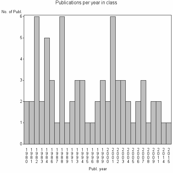 Bar chart of Publication_year