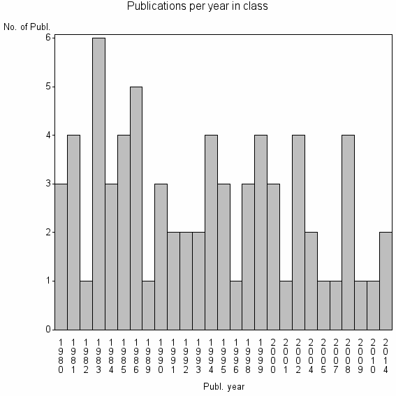 Bar chart of Publication_year
