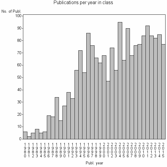 Bar chart of Publication_year