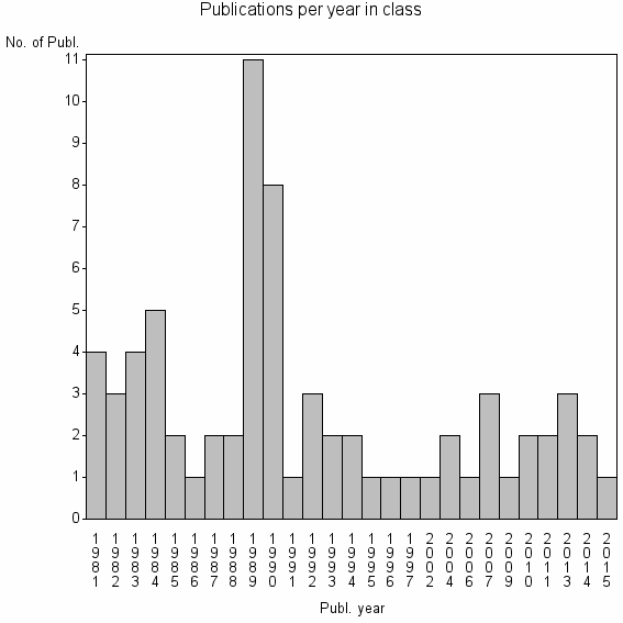 Bar chart of Publication_year