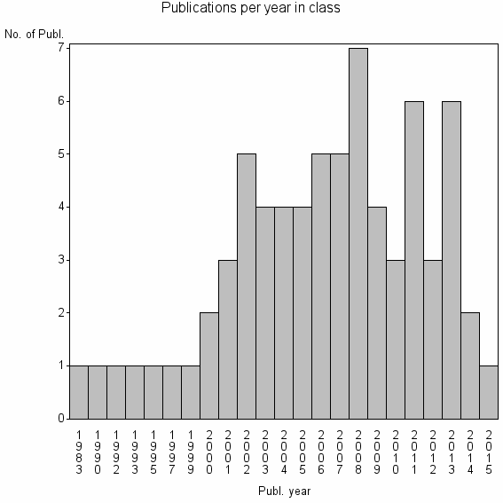 Bar chart of Publication_year