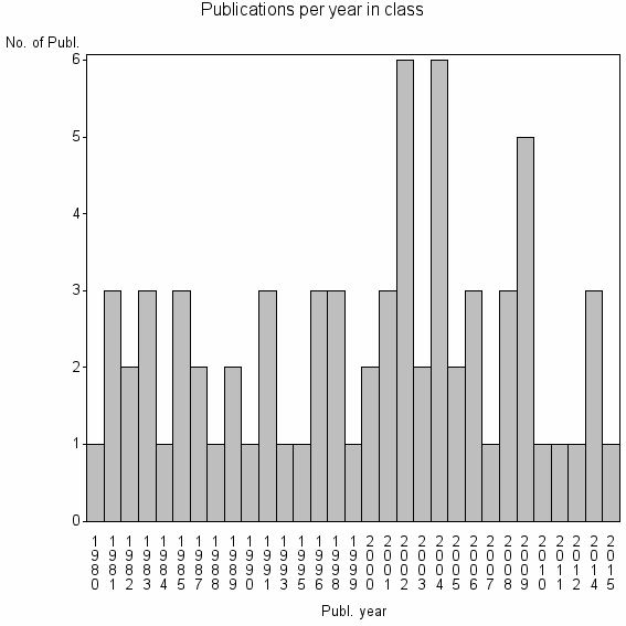 Bar chart of Publication_year