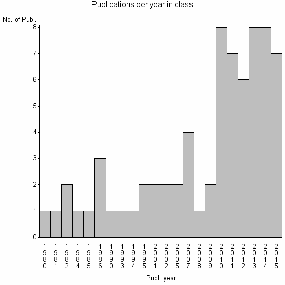 Bar chart of Publication_year