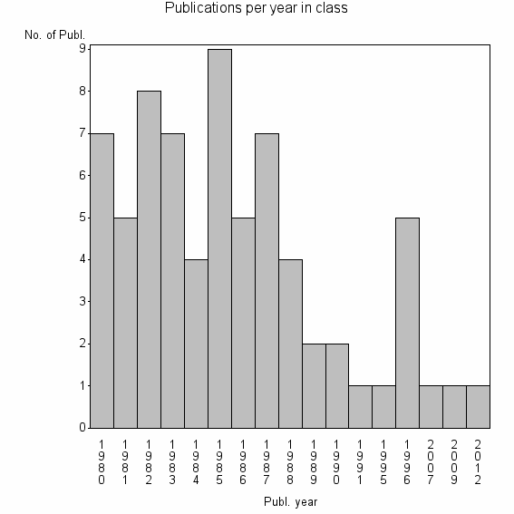 Bar chart of Publication_year