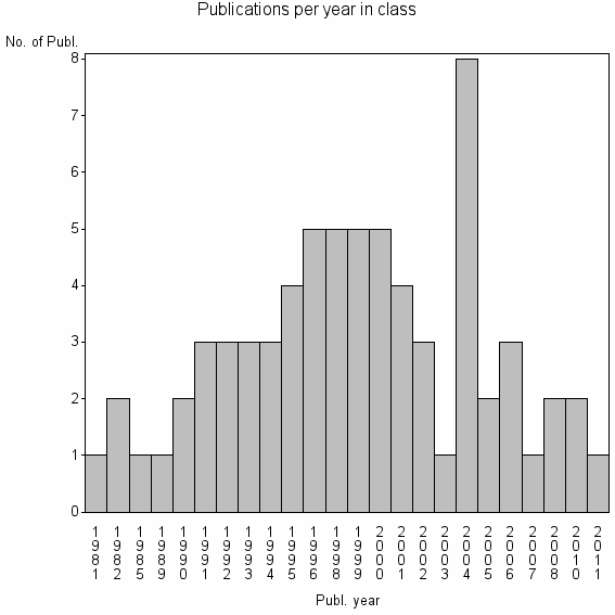 Bar chart of Publication_year