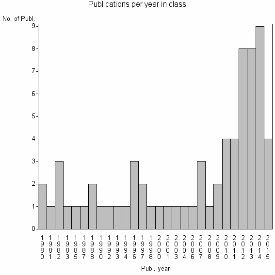 Bar chart of Publication_year