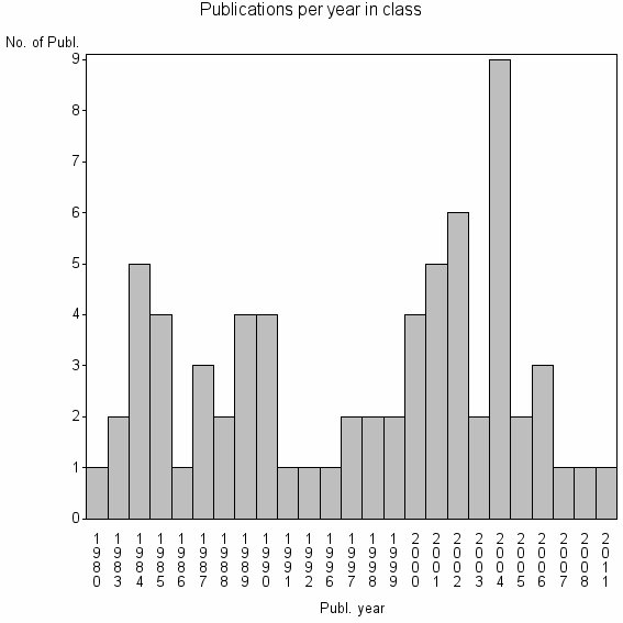 Bar chart of Publication_year