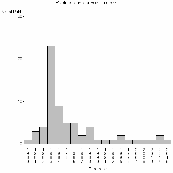 Bar chart of Publication_year