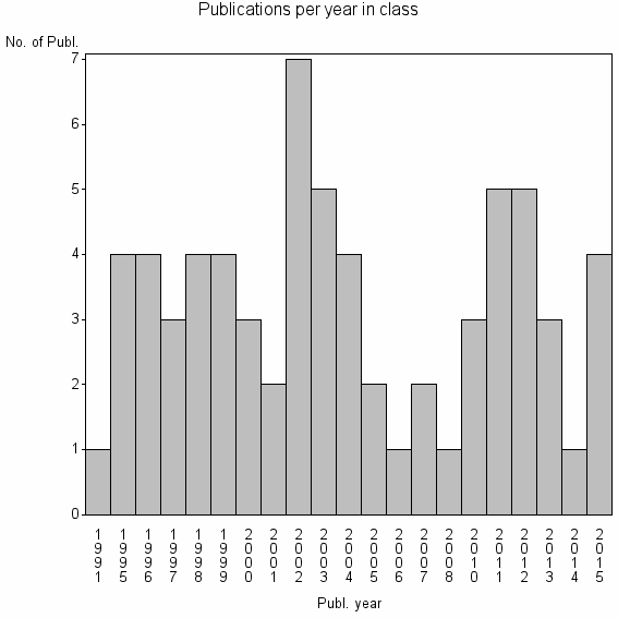 Bar chart of Publication_year