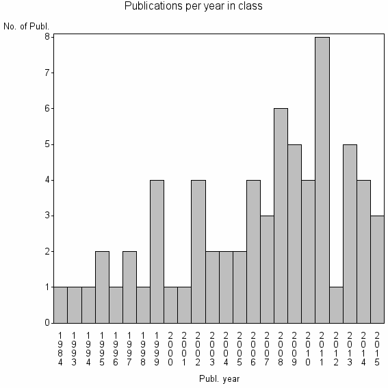 Bar chart of Publication_year