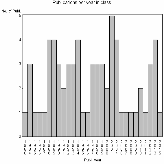 Bar chart of Publication_year