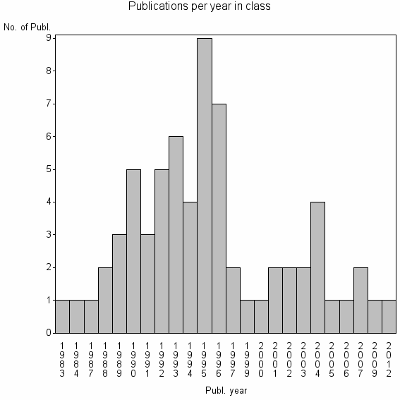Bar chart of Publication_year