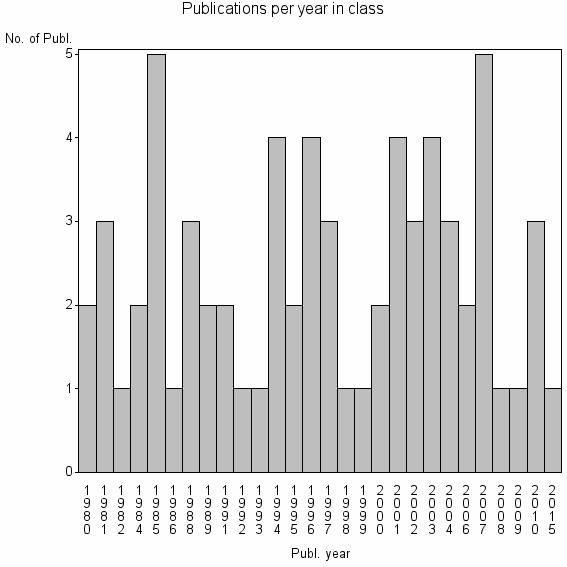 Bar chart of Publication_year