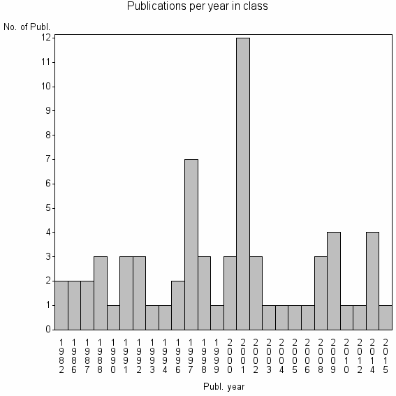 Bar chart of Publication_year