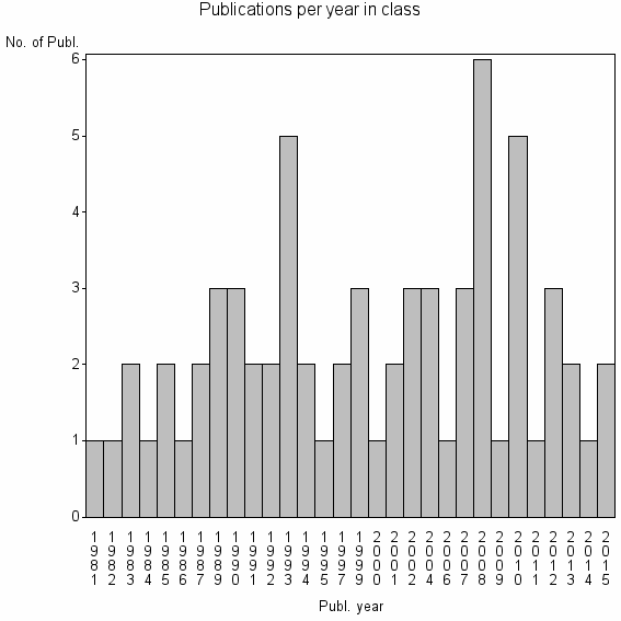 Bar chart of Publication_year