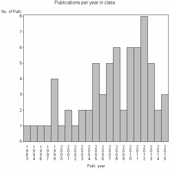 Bar chart of Publication_year