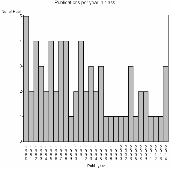 Bar chart of Publication_year