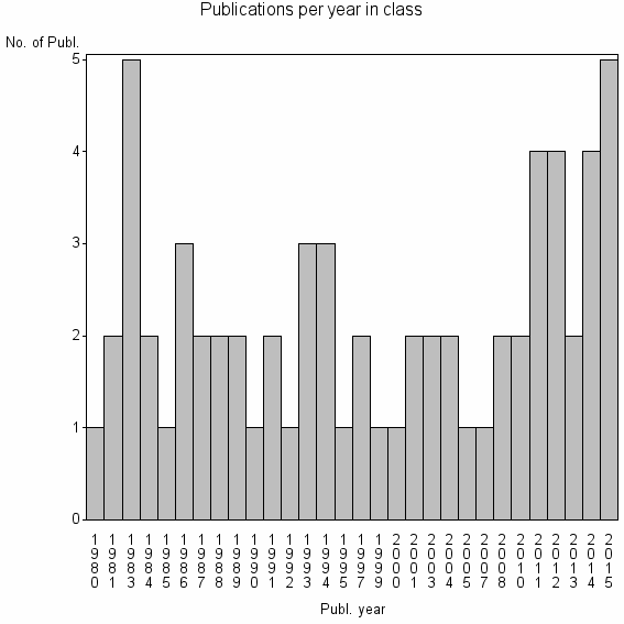 Bar chart of Publication_year