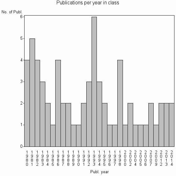 Bar chart of Publication_year