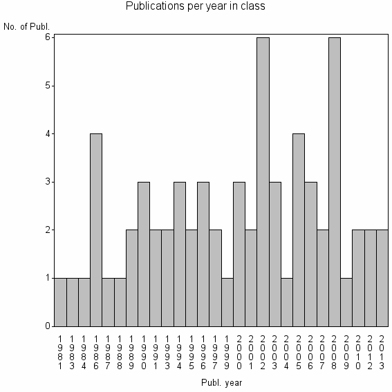 Bar chart of Publication_year