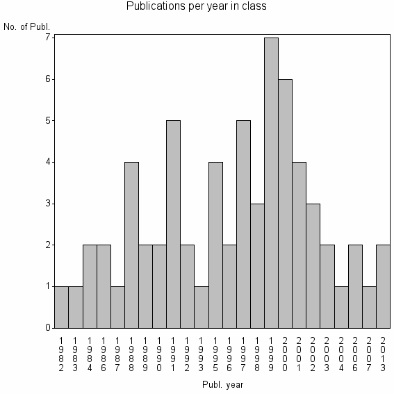 Bar chart of Publication_year