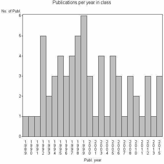 Bar chart of Publication_year