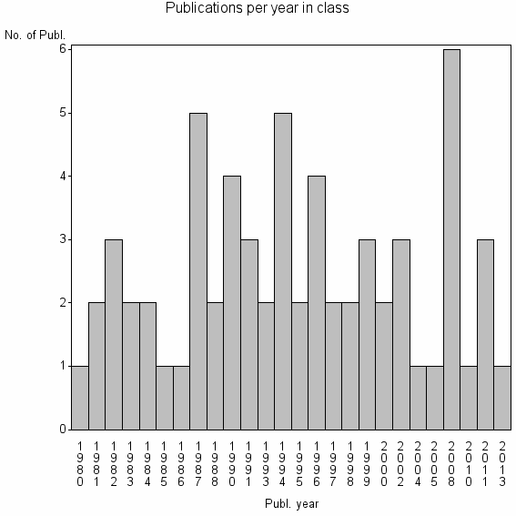 Bar chart of Publication_year