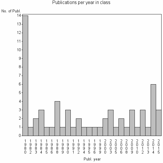 Bar chart of Publication_year